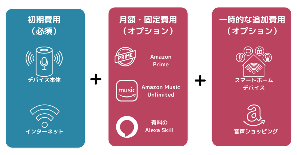 Alexa関連費用